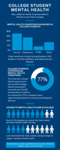 Headline 1: College Student Mental Health. May is Mental Health Awareness Month. All data is from Best Colleges. Headline 2: Mental health conditions diagnosed in college students. Anxiety (35%), depression (27%), PTSD (8%), Other (17%). Other conditions include eating disorders, OCD, bipolar or related conditions and substance use disorder. Headline 2: College students experiencing mental health conditions. The American College Health Association’s Spring 2022 College Health Assessment surveyed over 54,0000 undergraduate students. It revealed that 77% of students were experiencing moderate to serious psychological distress. Headline 2: Access to mental health care in college. 8 out of 10 students are aware that their school provides mental health services. Less than half think their school is doing enough to support student mental health. www.bestcolleges.com/research/college-student-mental-health-statistics/
