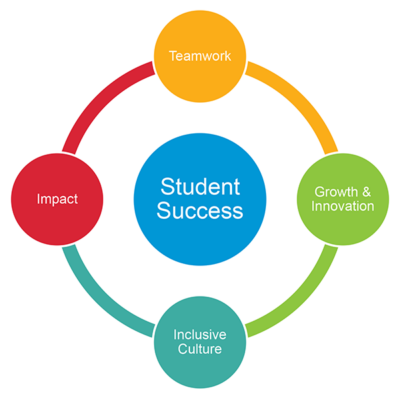 Diagram of College Possible core values -- Student Success sits at the center, with the values of Teamwork, Impact, Growth & Innovation, and Inclusive Culture surrounding it.
